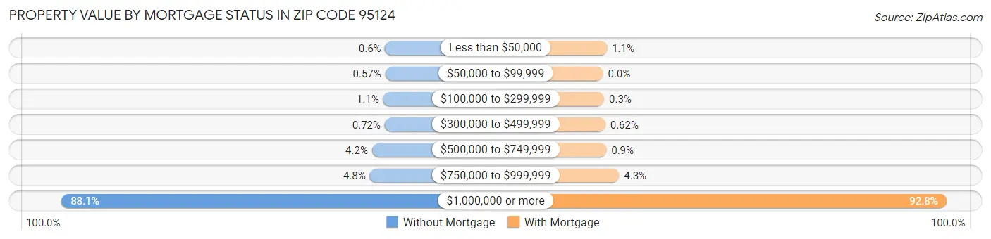 Property Value by Mortgage Status in Zip Code 95124