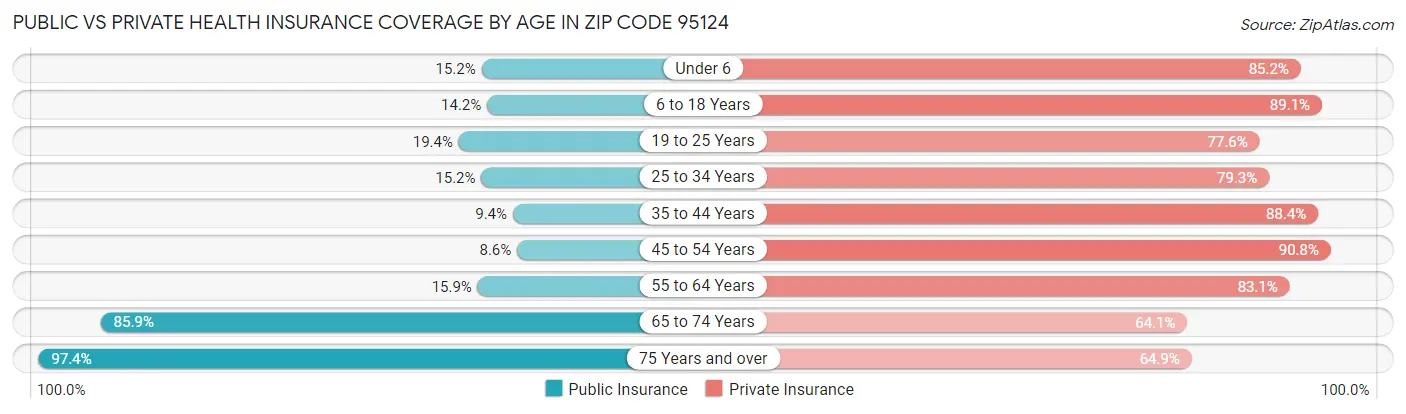 Public vs Private Health Insurance Coverage by Age in Zip Code 95124