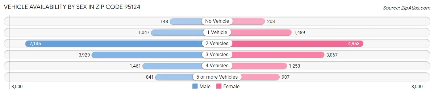 Vehicle Availability by Sex in Zip Code 95124
