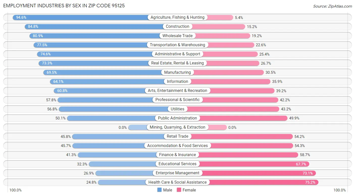 Employment Industries by Sex in Zip Code 95125