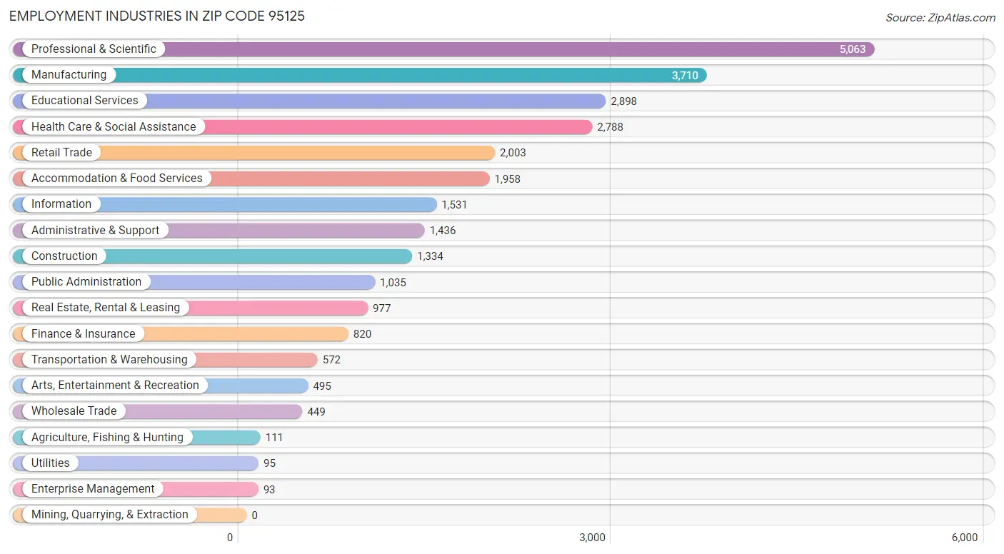 Employment Industries in Zip Code 95125
