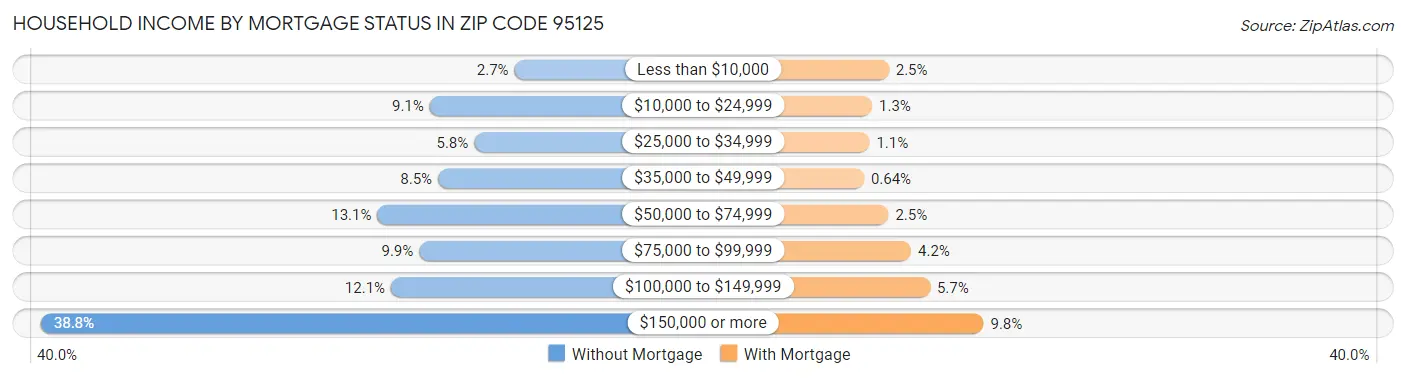 Household Income by Mortgage Status in Zip Code 95125