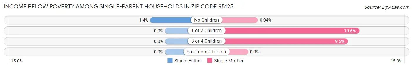 Income Below Poverty Among Single-Parent Households in Zip Code 95125
