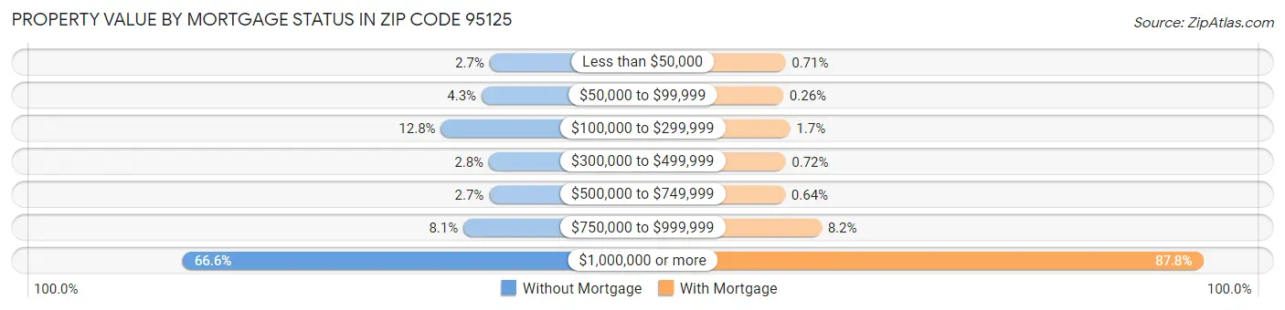 Property Value by Mortgage Status in Zip Code 95125