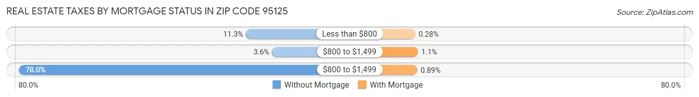 Real Estate Taxes by Mortgage Status in Zip Code 95125