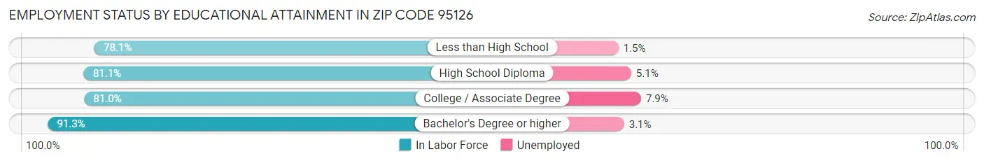 Employment Status by Educational Attainment in Zip Code 95126