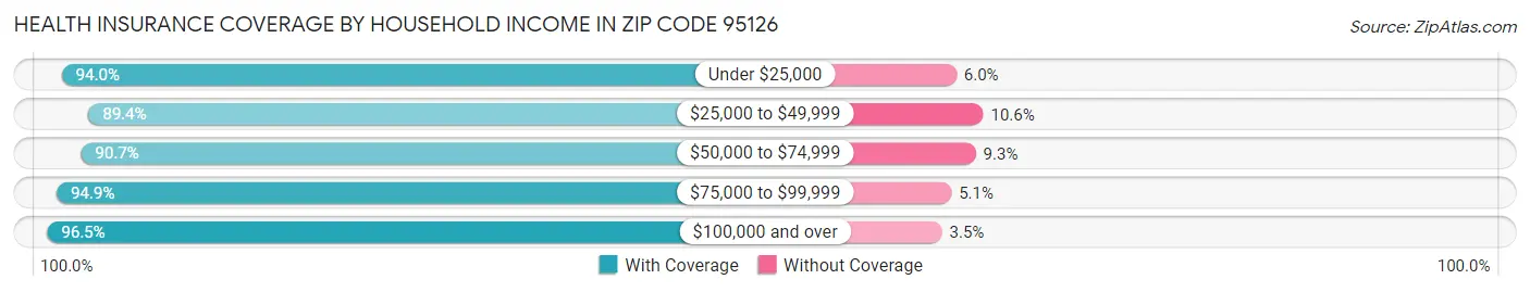 Health Insurance Coverage by Household Income in Zip Code 95126