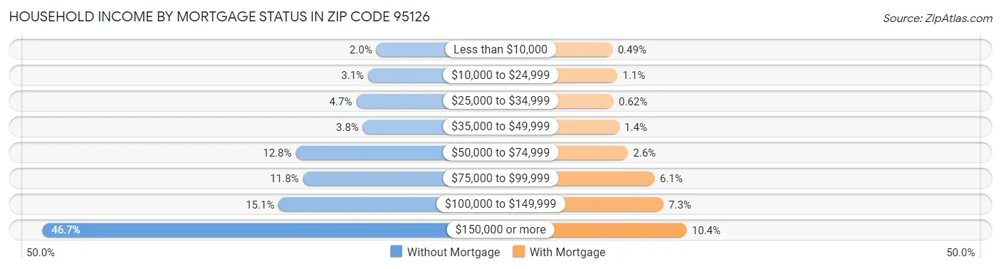 Household Income by Mortgage Status in Zip Code 95126