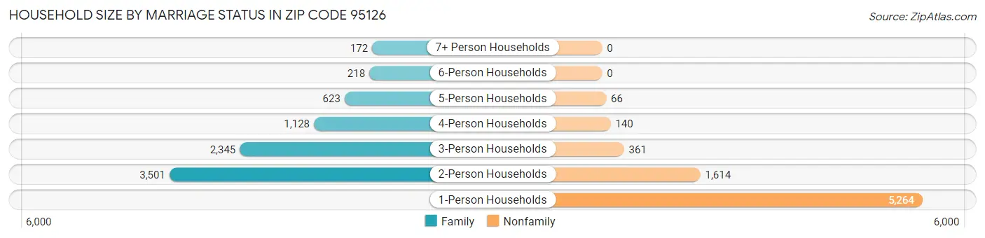 Household Size by Marriage Status in Zip Code 95126