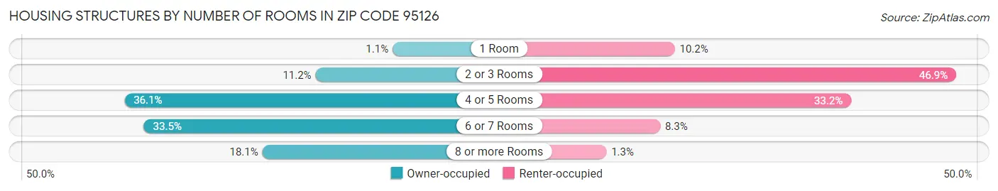Housing Structures by Number of Rooms in Zip Code 95126