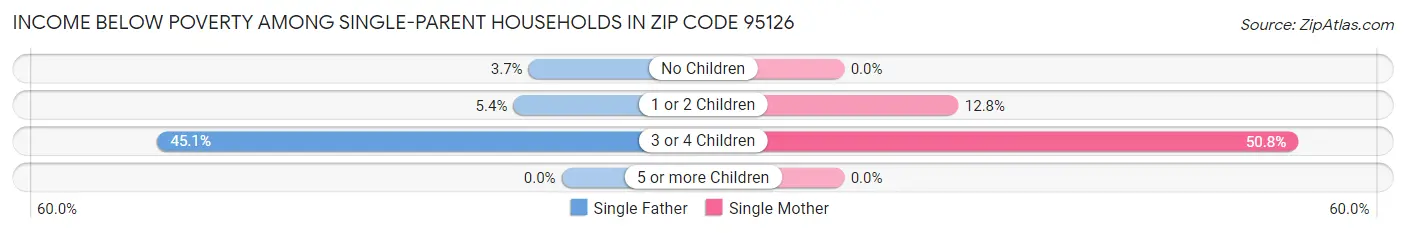 Income Below Poverty Among Single-Parent Households in Zip Code 95126