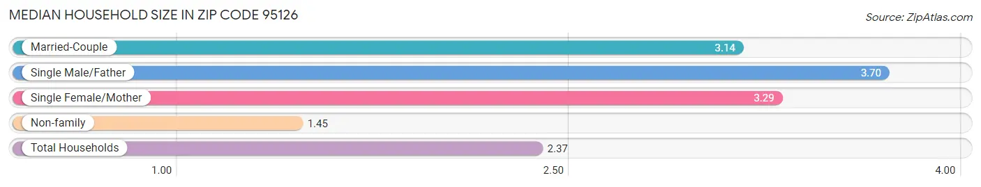 Median Household Size in Zip Code 95126