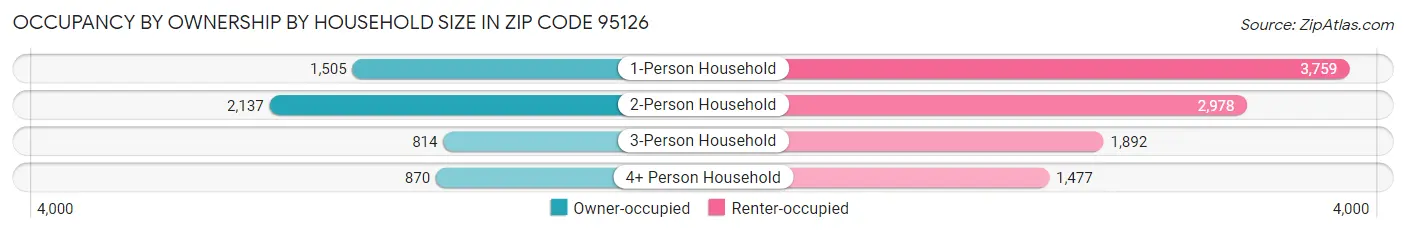 Occupancy by Ownership by Household Size in Zip Code 95126