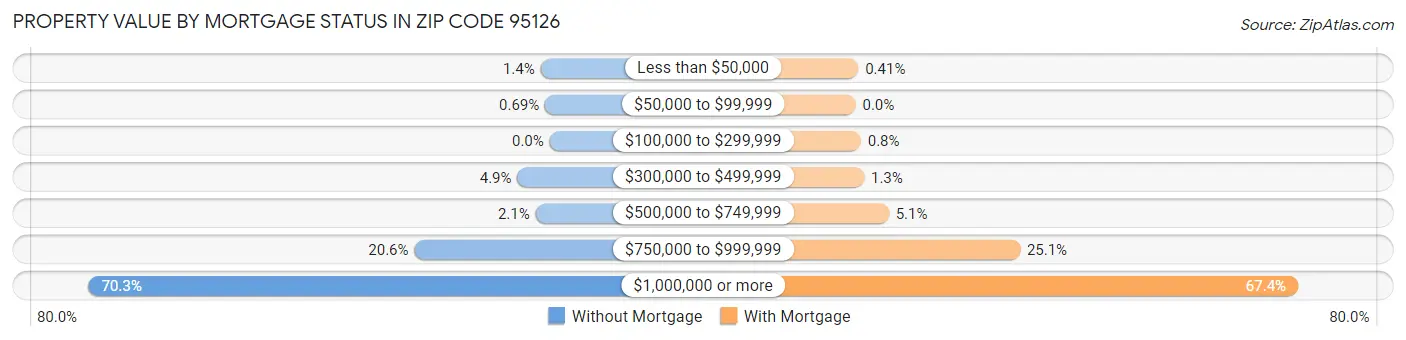 Property Value by Mortgage Status in Zip Code 95126