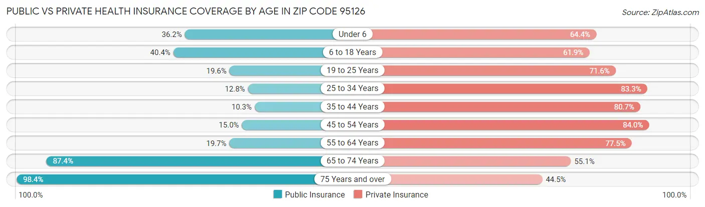Public vs Private Health Insurance Coverage by Age in Zip Code 95126