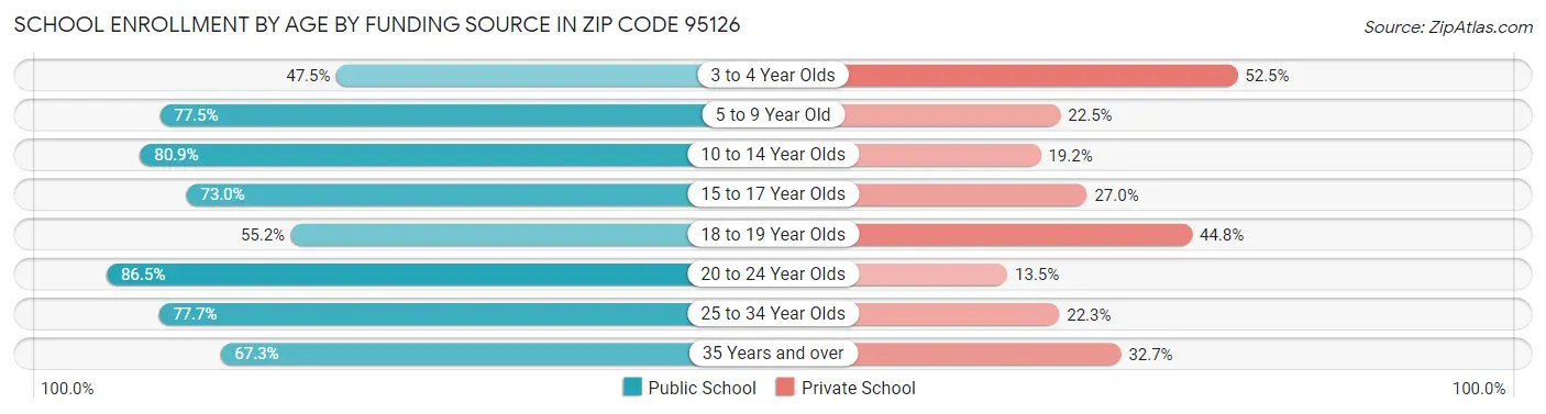 School Enrollment by Age by Funding Source in Zip Code 95126