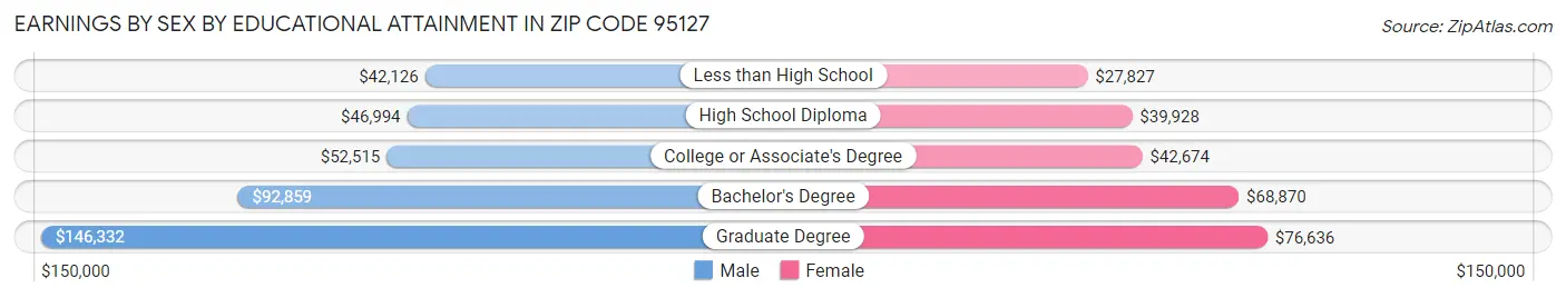 Earnings by Sex by Educational Attainment in Zip Code 95127