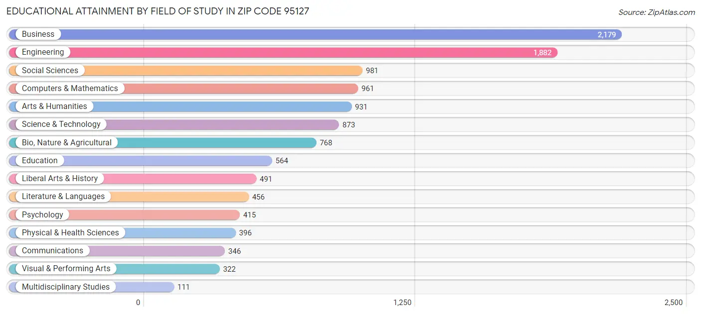 Educational Attainment by Field of Study in Zip Code 95127
