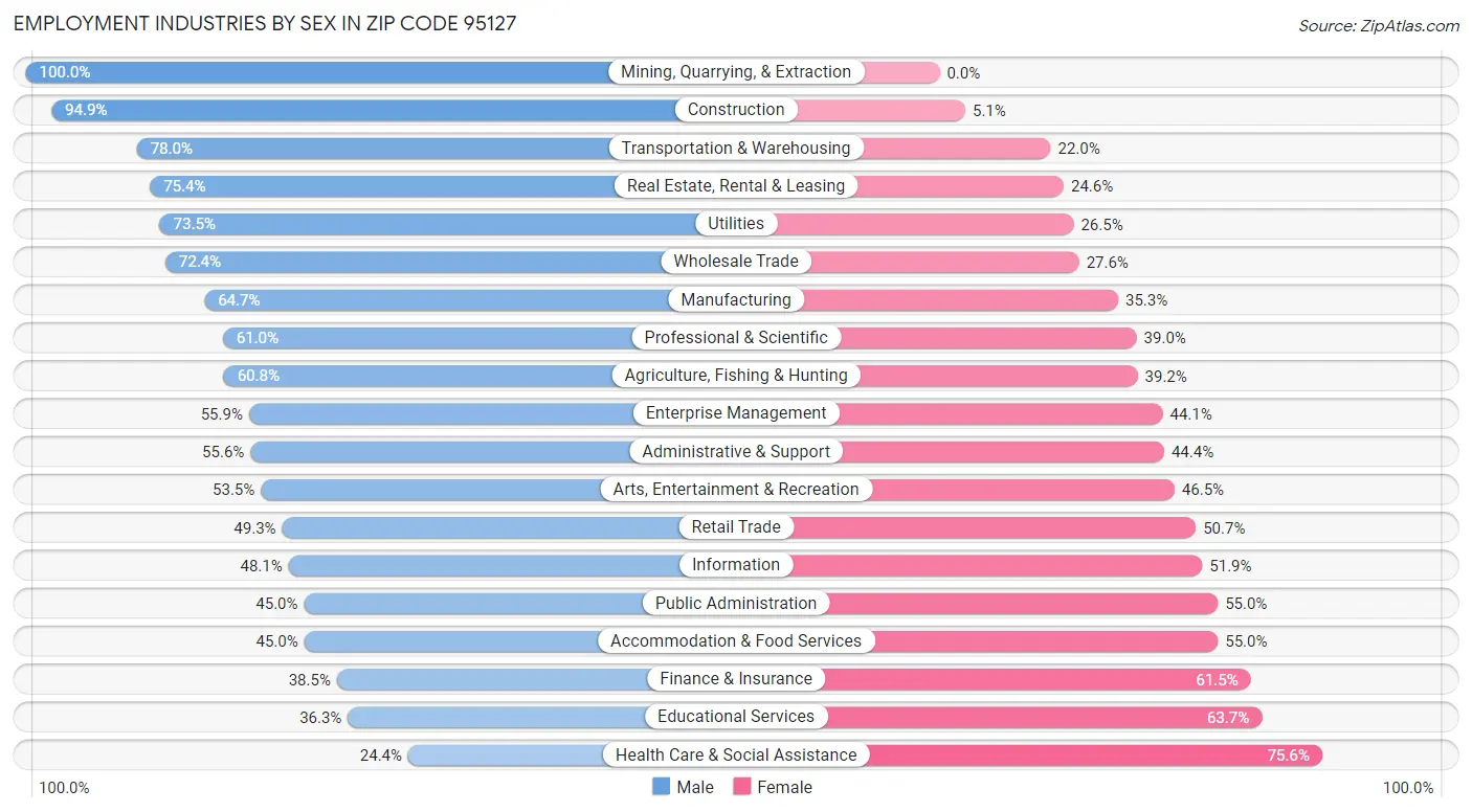 Employment Industries by Sex in Zip Code 95127