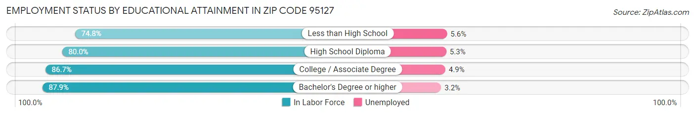 Employment Status by Educational Attainment in Zip Code 95127