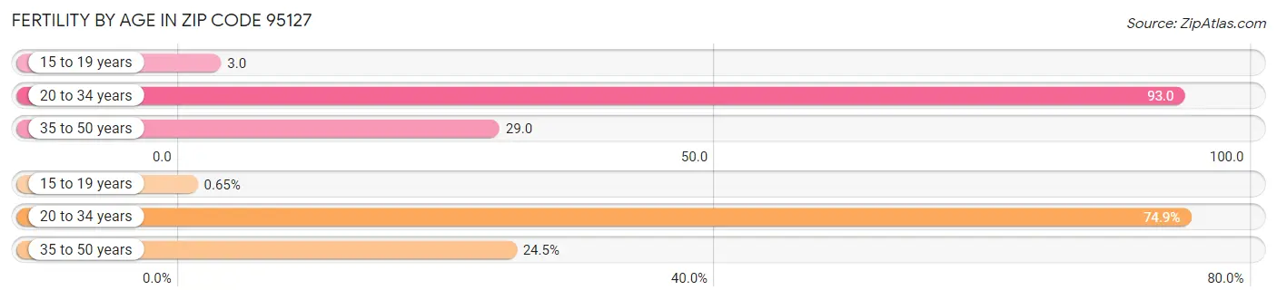 Female Fertility by Age in Zip Code 95127