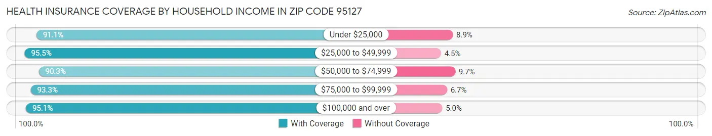 Health Insurance Coverage by Household Income in Zip Code 95127