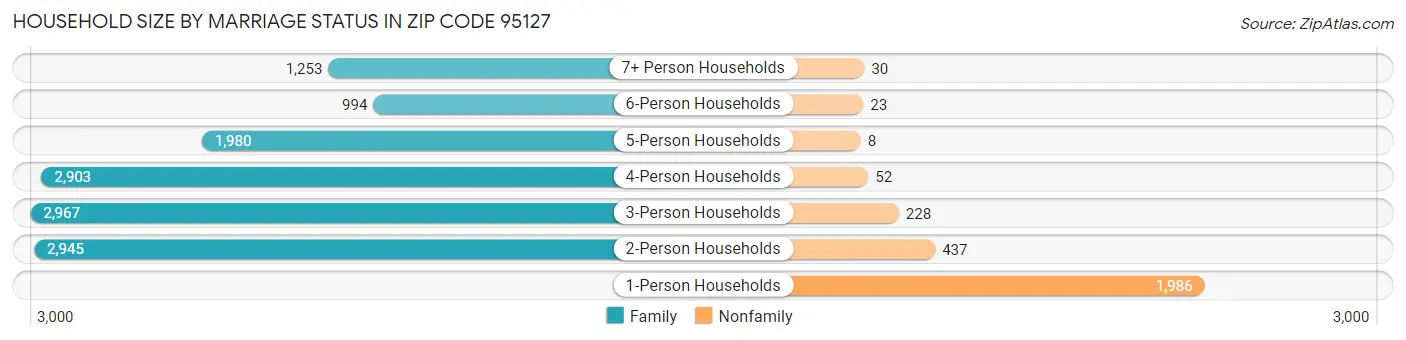 Household Size by Marriage Status in Zip Code 95127