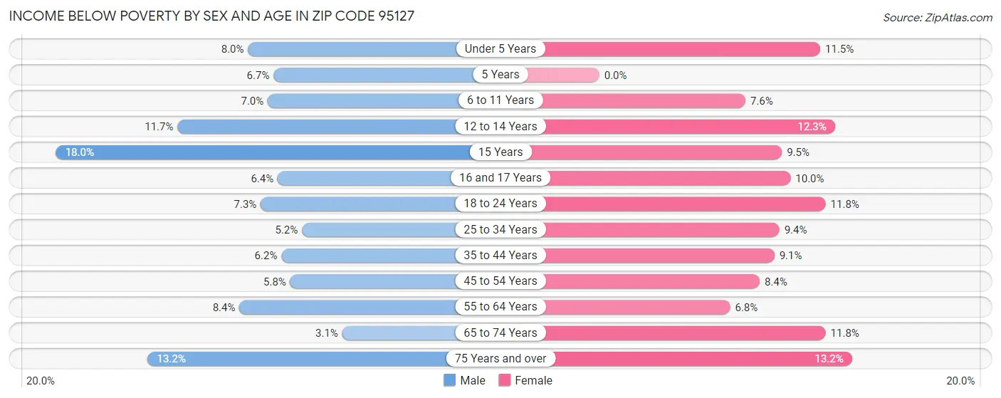 Income Below Poverty by Sex and Age in Zip Code 95127