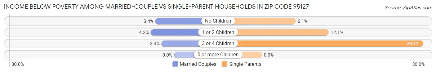 Income Below Poverty Among Married-Couple vs Single-Parent Households in Zip Code 95127