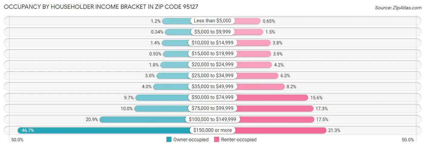 Occupancy by Householder Income Bracket in Zip Code 95127