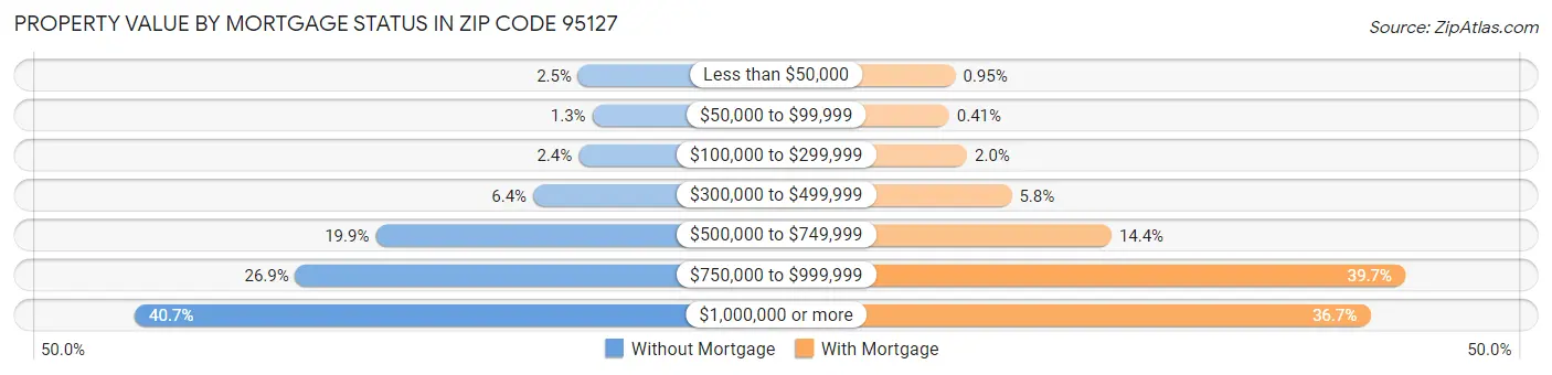 Property Value by Mortgage Status in Zip Code 95127