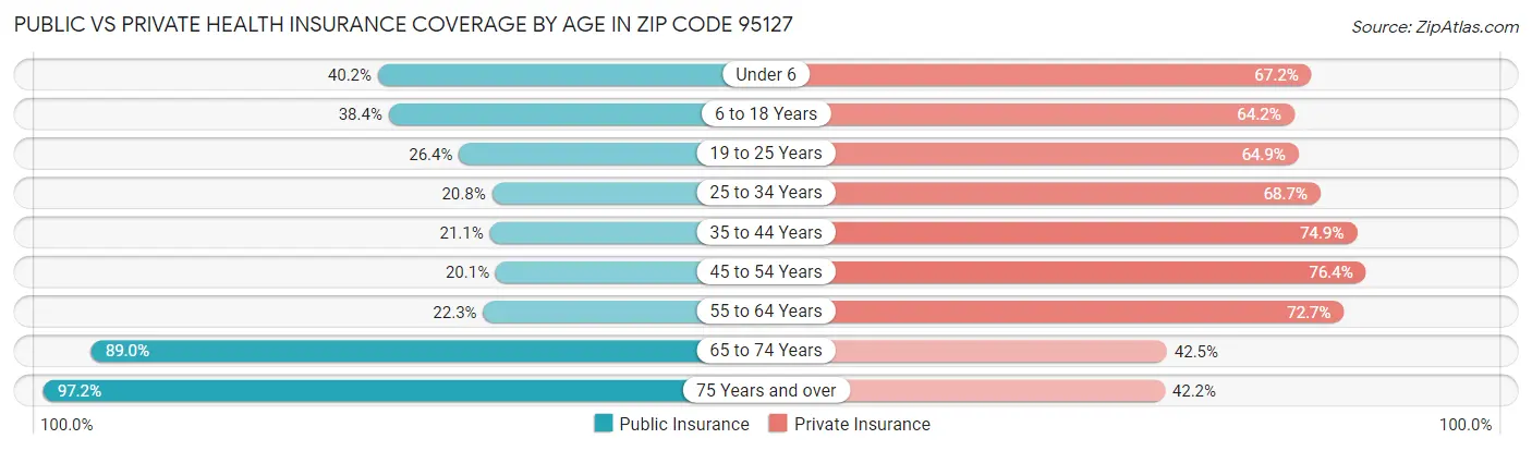 Public vs Private Health Insurance Coverage by Age in Zip Code 95127