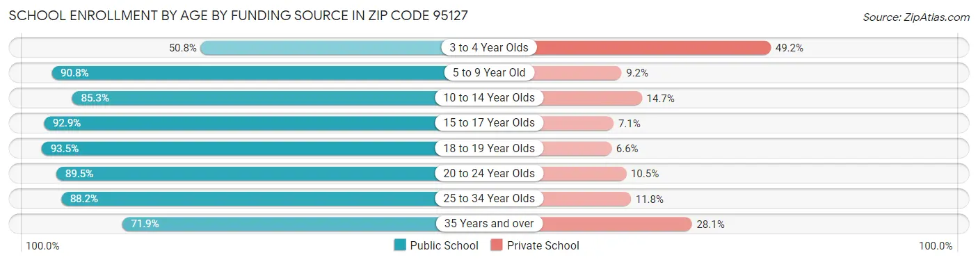 School Enrollment by Age by Funding Source in Zip Code 95127
