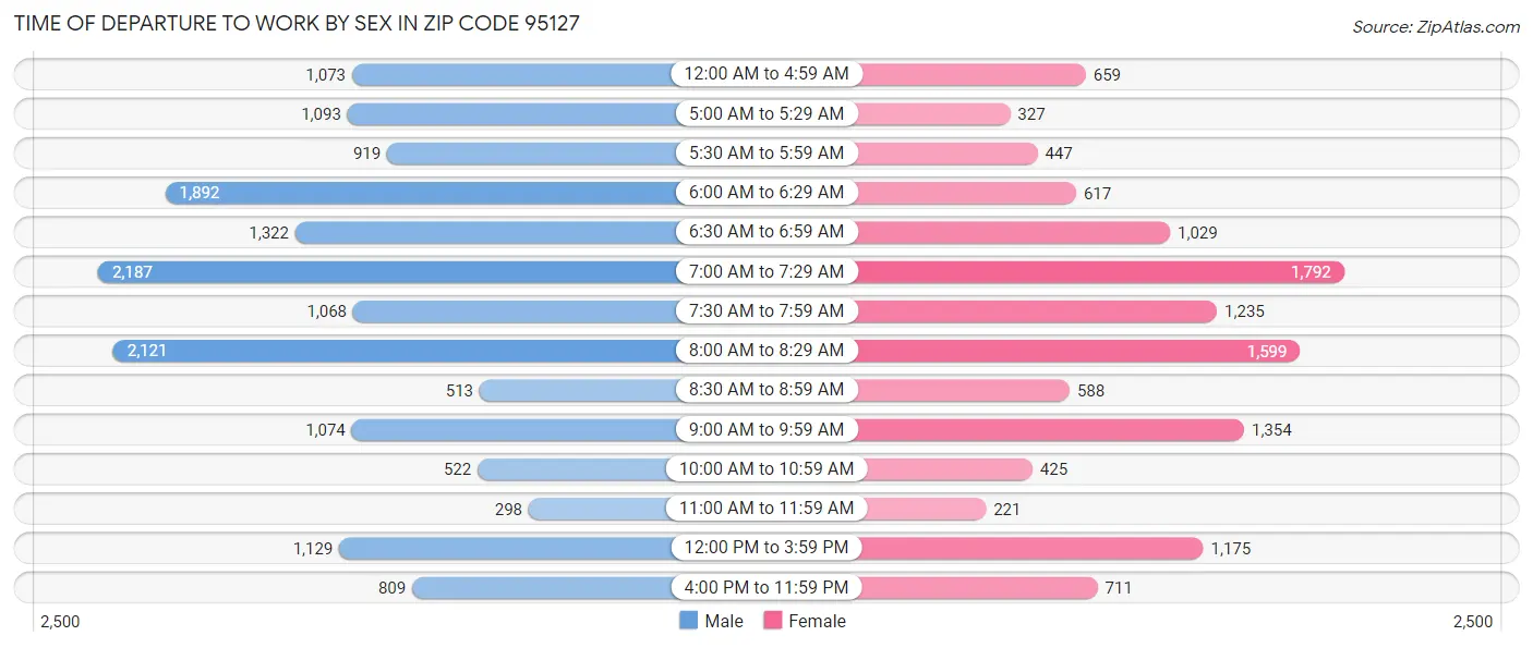 Time of Departure to Work by Sex in Zip Code 95127