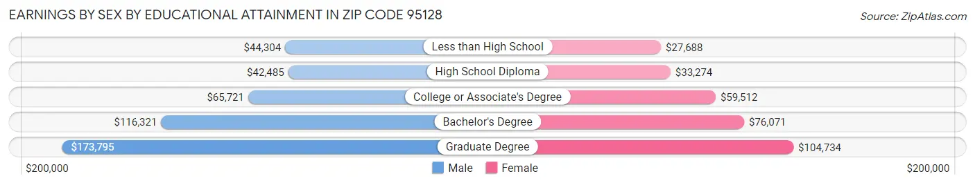 Earnings by Sex by Educational Attainment in Zip Code 95128