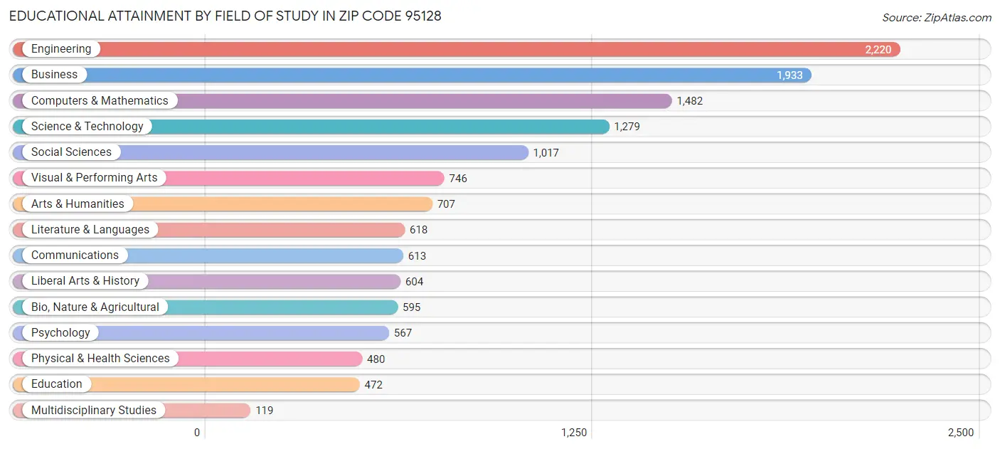 Educational Attainment by Field of Study in Zip Code 95128