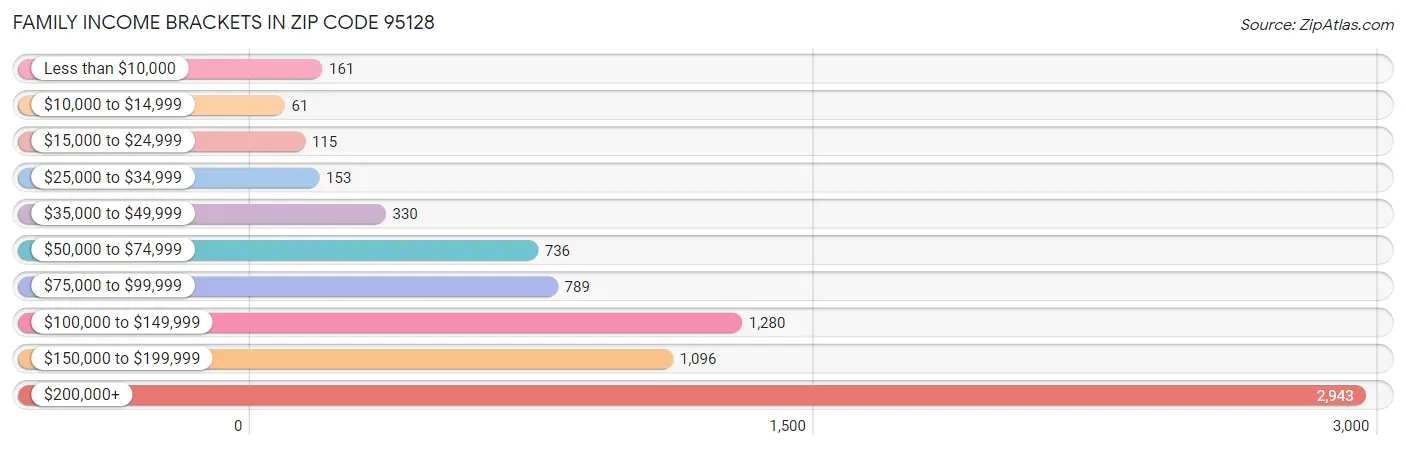 Family Income Brackets in Zip Code 95128