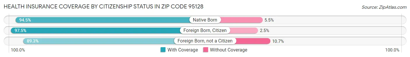 Health Insurance Coverage by Citizenship Status in Zip Code 95128