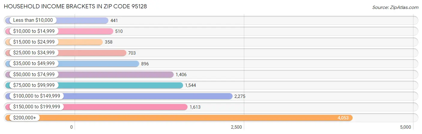 Household Income Brackets in Zip Code 95128