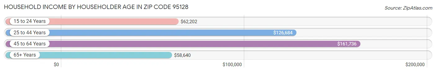 Household Income by Householder Age in Zip Code 95128