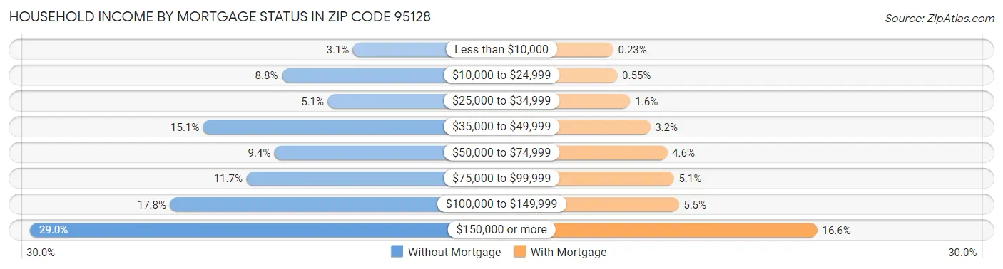 Household Income by Mortgage Status in Zip Code 95128