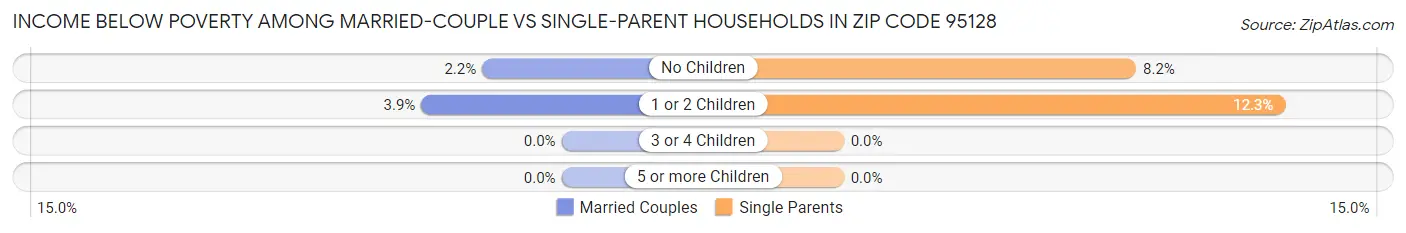 Income Below Poverty Among Married-Couple vs Single-Parent Households in Zip Code 95128