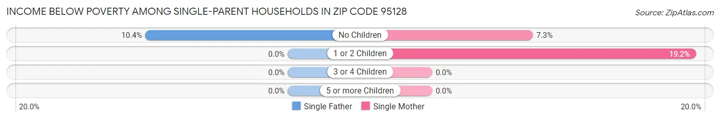 Income Below Poverty Among Single-Parent Households in Zip Code 95128
