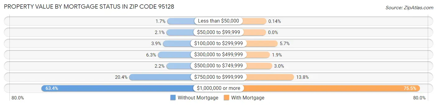 Property Value by Mortgage Status in Zip Code 95128