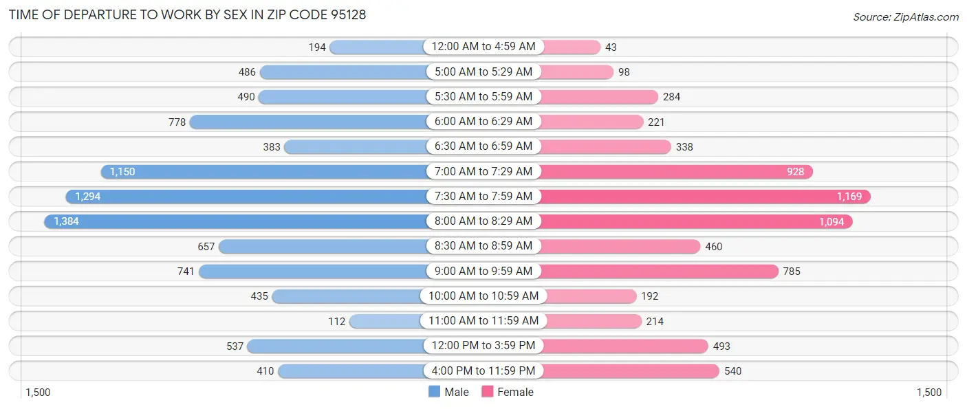 Time of Departure to Work by Sex in Zip Code 95128