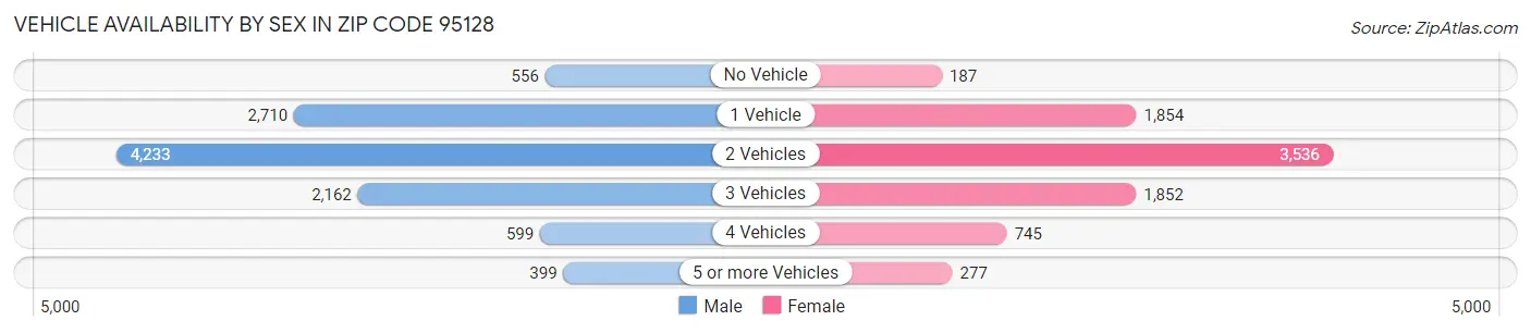 Vehicle Availability by Sex in Zip Code 95128