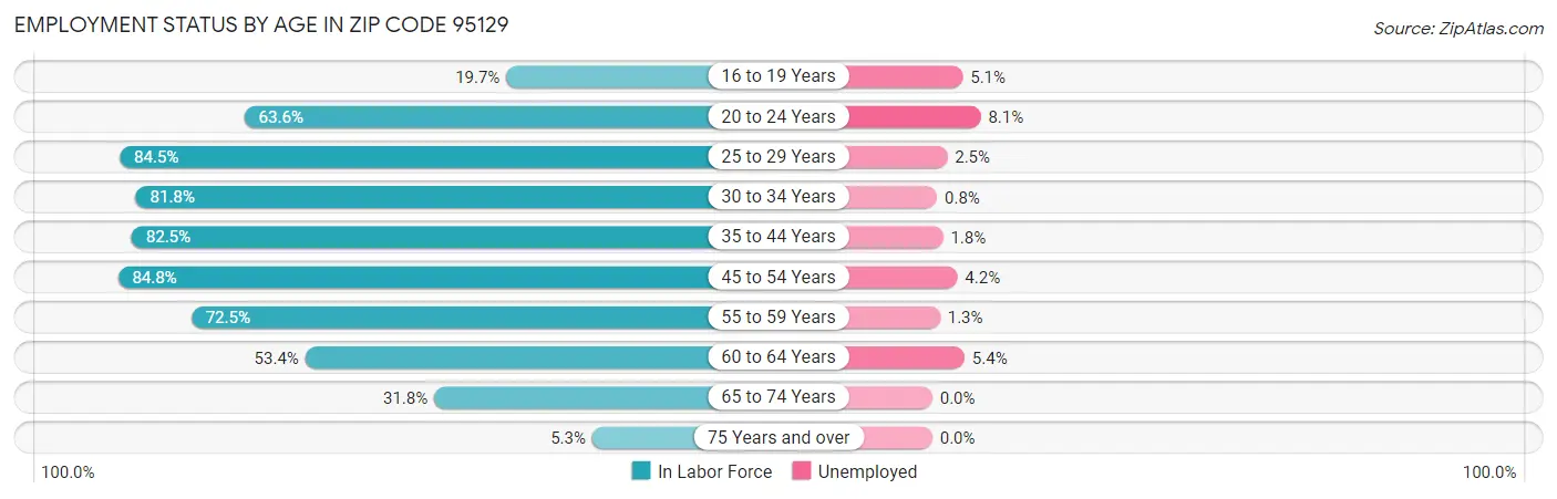 Employment Status by Age in Zip Code 95129