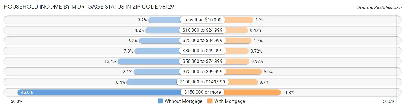 Household Income by Mortgage Status in Zip Code 95129