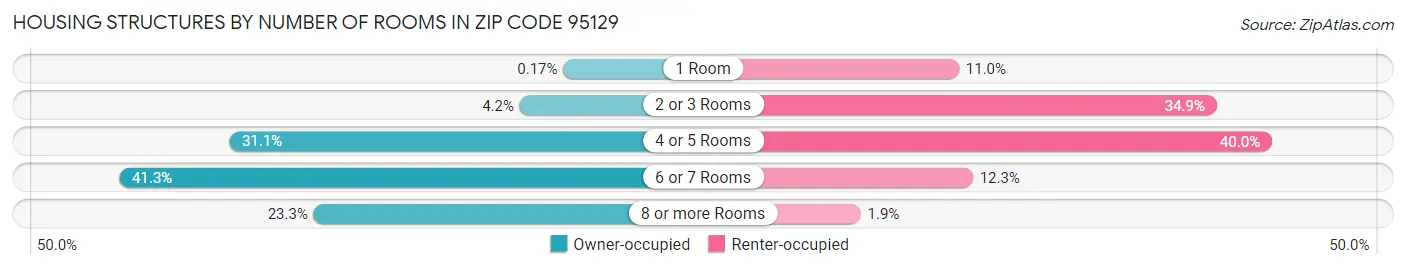 Housing Structures by Number of Rooms in Zip Code 95129