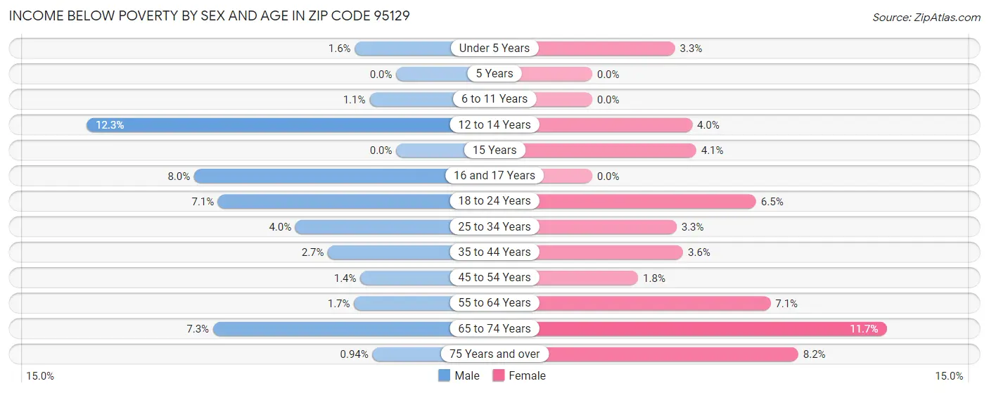 Income Below Poverty by Sex and Age in Zip Code 95129